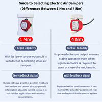 Amortisseur d'air électrique DC/AC pour conduits HVAC, direct usine, pour tuyaux PP, marque RM, installation facile
