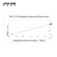 Mini pompe à air à diaphragme 12V 1,1L/min 90kPa, micro-pompe à vide longue durée de vie 8000h, faible bruit pour la surveillance médicale et environnementale