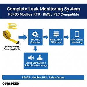 Cinta de Detección de Fugas de Ácido y Álcali en Agua Plana, Cable Sensor de 0.6mm, Adhesivo, Precisión de 1m, RS485 Modbus, CE, RoHS, Alarma - Product Image 4