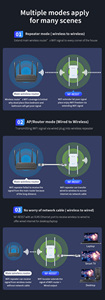 Oem wifi6 không dây Repeater booster 3000Mbps Wi-Fi phạm vi tín hiệu internet Extender với giá tốt nhất ofdma Router - Product Image 5