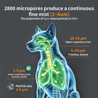 Atomizador portátil para mascotas, pulverizador de micropartículas para gatos y perros, atomizador de mascotas para el hogar.