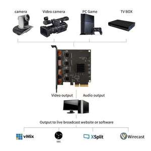 การ์ดจับภาพ PCIe X4 Quad-Channel รองรับ 1080P 60Hz 4 อินพุต พร้อมฟังก์ชัน Picture-in-Picture แบบ YUY2 สำหรับการถ่ายทอดสด กล้อง และการใช้งานทางการแพทย์ - Product Image 5