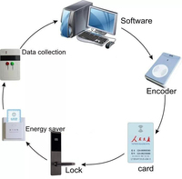 Serrure de porte de chambre d'hôtel avec carte RFID et système logiciel de gestion, accès par clés et cartes intelligentes