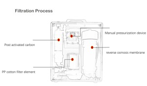 90L/H Voiture voyage <span class=keywords><strong>camping</strong></span> en plein air sauvetage d'urgence prévention des catastrophes réserve purificateur d'eau à manivelle pas d'électricité - Product Image 6