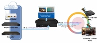 (iStreamer) Logiciel de serveur iptv économique pour système de distribution de télévision hôtelière