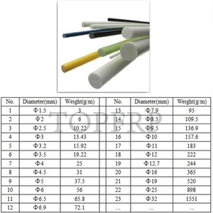 12mm Glass Fiber Reinforced <b>Plastic</b> <b>Rod</b> - Product Image 6