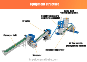 Trituradora de radiador de aluminio Tubos de radiador de aluminio separados Planta de máquina separadora de radiador de calor de chatarra - Product Image 3
