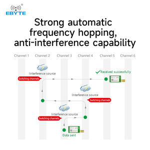 โมดูลไร้สาย Ebyte ODM E62 ซีรีส์ แบบ Full-duplex พร้อมระบบเปลี่ยนความถี่อัตโนมัติ 433mhz 24ghz โมดูลรับสัญญาณ RF 20/30dBm ระยะ 1/3 กม. - Product Image 3