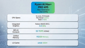 Mini station de travail IA AMD AI MAX+Pro 495 avec 192 Go de mémoire LPDDR5X et une bande passante de 273 Go/s, mini PC pour l'inédition de grands modèles IA et l'extension des capacités - Product Image 2