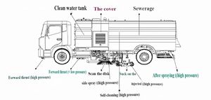 Camion balayeuse à vide personnalisé avec cuve et structure supérieures, doté d'un bac à déchets et d'un réservoir d'eau - Product Image 6