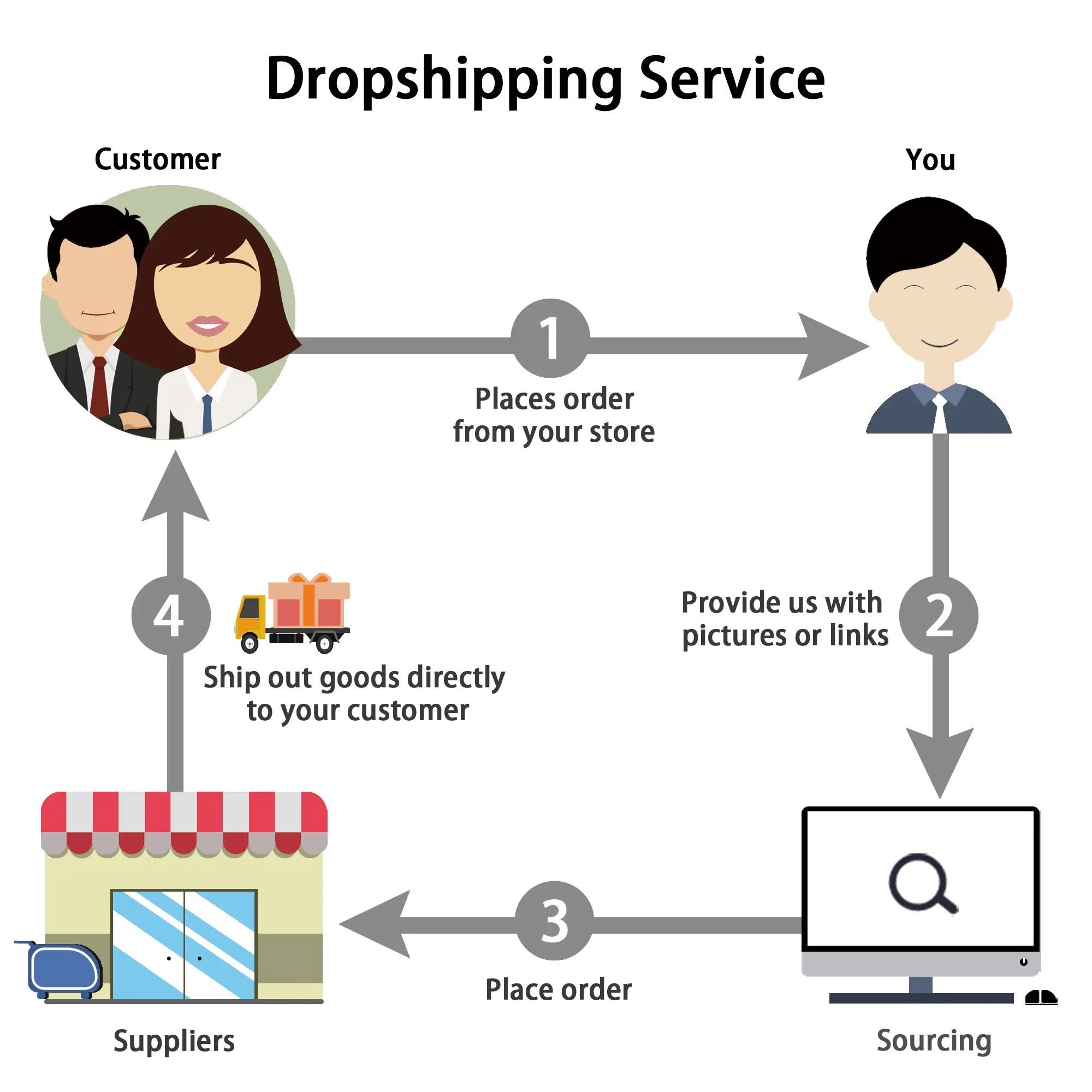 Dropshipping Business Sourcing Agent Service Fulfillment for Shopify Sellers