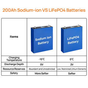 Batterie au sodium-ion 3.0V 200Ah 185Ah Batteries au sodium prismatiques Cellules de batterie Na de stockage d'énergie 120Wh/kg pour voiturette de golf solaire RV - Product Image 4