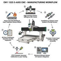 Routeur CNC à 5 axes EW1 avec table mobile 1325 1530 4*8ft pour le traitement de pièces complexes tridimensionnelles à haute efficacité