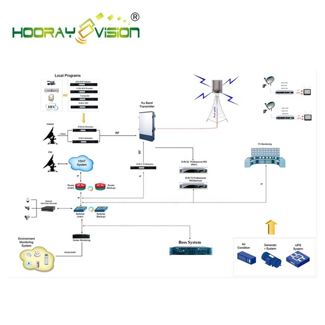 5-40KM MMDS DVB-S DVB-S2 Wireless MVDS Digital TV Broadcasting System with KU Band Transmitter
