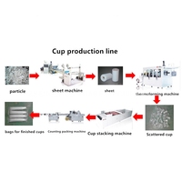 Machine automatique de fabrication et de thermoformage de gobelets et assiettes en plastique jetables Ligne de production