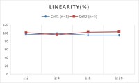 Kit ELISA pour l'IL-22 humain (Interleukine 22) CellQuanT