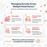 Système de patrouille V52 pour chaînes de magasins, points de contrôle RFID 125KHz, gestion cloud multi-sites avec 48 rappels d'alarme
