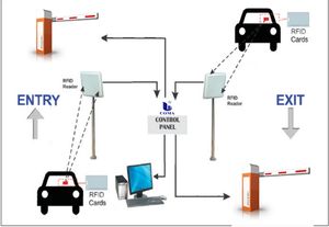 Lector de Tarjetas RFID Activo de Largo Alcance, Sistema de Gestión de Estacionamiento de Vehículos - Product Image 6