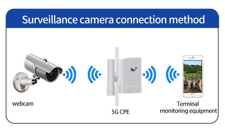 कृषि के लिए सफेद 117Mmx117Mmx180Mm 5G CPE वायरलेस आउटडोर राउटर 12