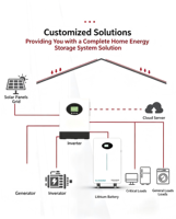 Système de stockage d'énergie / Stockage d'énergie solaire / Stockage d'énergie renouvelable / Système de conversion de puissance PCS / Onduleur solaire MPPT pour usage domestique