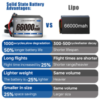 Batterie semi-solide pour drone 66000 mAh 6S, haute densité énergétique, longue portée, pour drone industriel haute puissance et à charge lourde