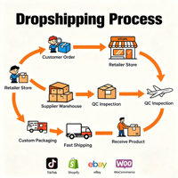 Partenaire tout-en-un de distribution, entreposage 3PL, dropshipping, sourcing, contrôle qualité, marque privée, reconditionnement et expédition en vrac en Chine