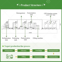 La chaîne de production de yaourt trayant l'équipement de processus complet de productivité élevée à petite échelle font la machine du lait