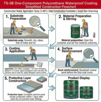 Adhésif de revêtement de carrelage imperméable à double effet pour intérieur et extérieur, breveté au Royaume-Uni, à carbone neutre, pour projets de construction écologique