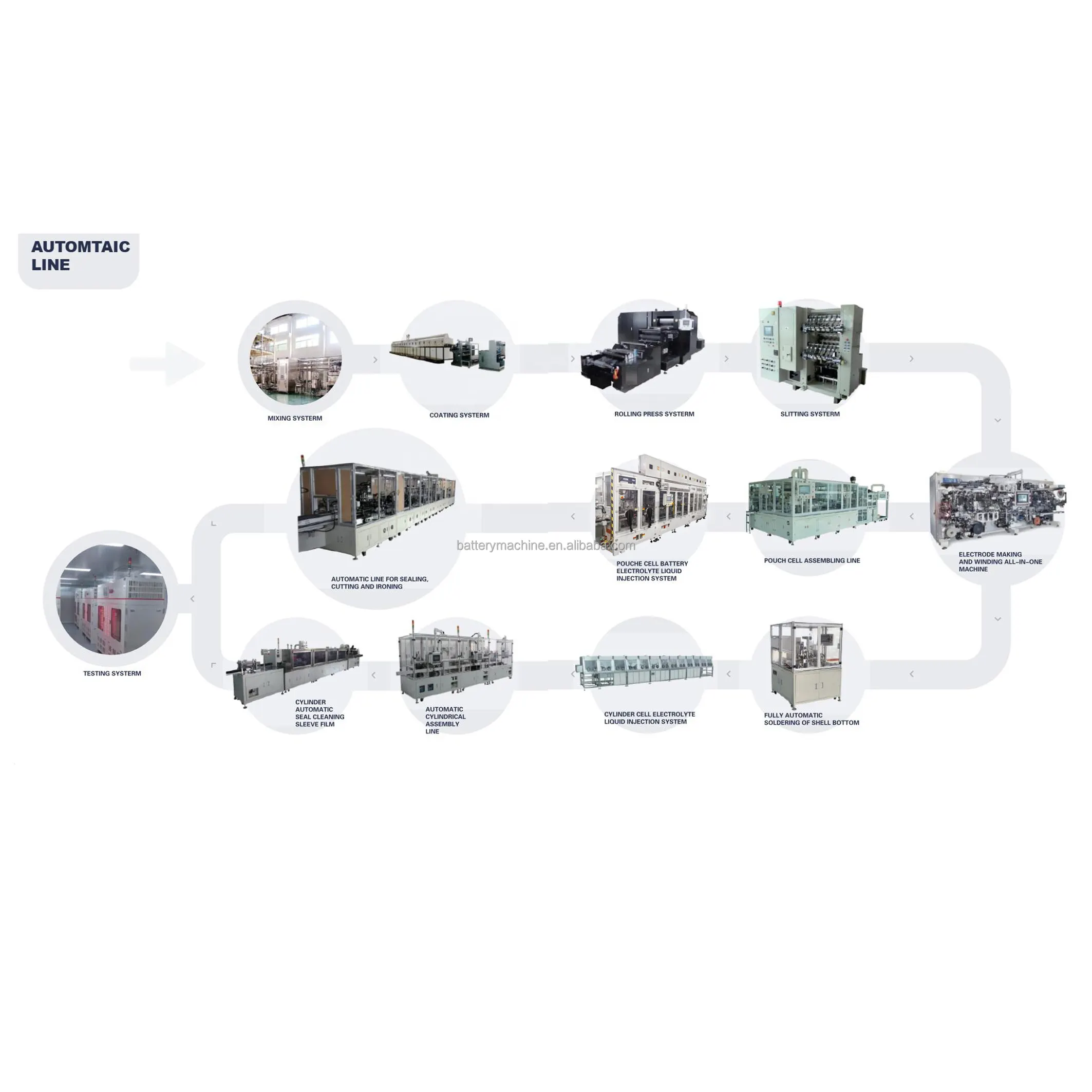 Autobatterie-Produktions linie Produktions linie für Elektro fahrzeug batterien Li-Ionen-Batterie-Anlagen ausrüstung