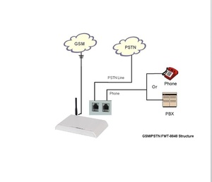 <span class=keywords><strong>GSM</strong></span> PSTN <span class=keywords><strong>gateway</strong></span>/<span class=keywords><strong>GSM</strong></span> để PSTN chuyển đổi với chi phí thấp 8848 định tuyến - Product Image 3