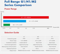 Variateur de fréquence (VFD) haute performance BEST G1 pour moteur AC, 0,75 kW à 400 kW, pour souffleur d'aération de traitement des eaux usées