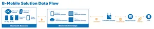 Lansitec Iot facile da posizionare Bluetooth 5.0 asset tracking ad energia solare impermeabile gateway esterno