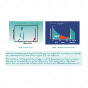 애완 동물 신속 테스트 키트 동물 <span class=keywords><strong>IVD</strong></span> 형광 면역 측정법 분석기와 하이 퀄리티 수의학 형광 면역 분석기 - Product Image 5