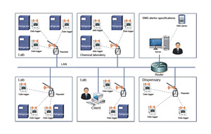 무선 실험실 실시간 온도 습도 모니터링 시스템 레코더 냉장고 온도 모니터링 시스템 - Product Image 6