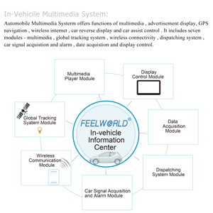 Computadora Integrada FEELWORLD FW659PC de 7 Pulgadas con Sistema Operativo WinCE <span class=keywords><strong>6.0</strong></span> / WiFi RS232/LAN para Planificación de Transporte, Personalización OEM - Product Image 3