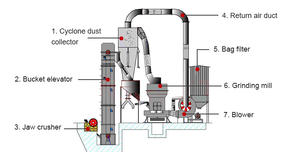 Broyeur minier, Pulvérisateur, Machine de broyage de calcaire et de feldspath, Broyeur Raymond pour minerai de dolomite 230 Mesh - Product Image 6