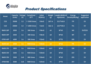 전기 지게차 스쿠터 Bicycles-1000 사이클 2550mAh 18650 3.6V NMC 리튬 이온 배터리 팩 - Product Image 6