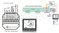 Beca OEM ODM BAC-002 Smart Fan Coil Unit Contrôle de la température 24v 220V Zigbee Modbus Wifi Room Thermostat