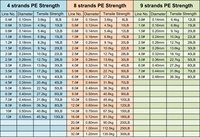 100m 300m 500m 1000m 4x lignes multifilaments tressées lignes de pêche corde de pêche en fibre solide