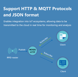 UHF RFID Reader UHF 4พอร์ตเครื่องอ่าน RFID คงที่สำหรับสินค้าคงคลัง mqtt http โปรโตคอล TCP รูปแบบ JASON - Product Image 4