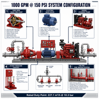 Ensemble de pompe à incendie électrique diesel 1000 GPM 150 PSI avec pompe jockey pour la protection incendie haute pression