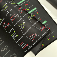 Custom Large Computer Mouse Pad Cartoon for Stock Market Investment Day Trader Use Featuring Mouse Pad Chart Pattern Cheat Sheet