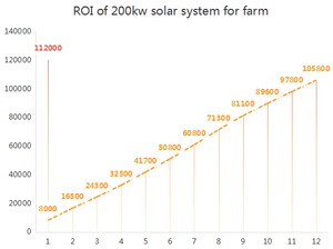 Sistema de Energía Solar Fuera de la Red para Uso Agrícola de 30Kw-500Kw con Controlador MPPT de Onda Sinusoidal Pura y Batería de Iones de Litio - Product Image 4