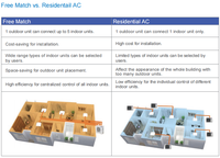 Système de pompe à chaleur à cinq zones 42 000 BTU 19,7 SEER Free Match 6+6+6+6+6, prix du climatiseur VRF