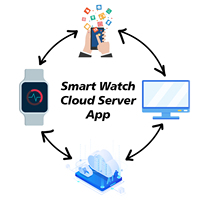 Services logiciels de gestion de données synchrones Netty Architecture Cloud Server GPS personnalisable pour montres intelligentes Mac Internet