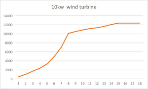 Hiệu quả cao 180 vòng/phút Máy phát điện tuabin gió giá 10KW 380V 230V với 3.75m frb <span class=keywords><strong>Blades</strong></span> - Product Image 2