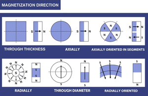 Aimant cylindrique rond à disque avec puissance permanente avec grade N52 pour aimant de réfrigérateur de cuisine bricolage du fabricant en Chine - Product Image 2