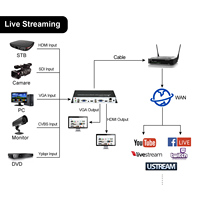 ORIVISION HD 1080P H264 IPTV-Encoder HDMI CVBS VGA SDI Ypbpr Live-Streaming-Video-Encoder