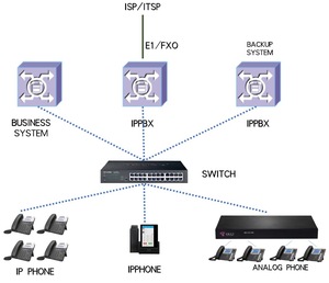 1.5U IPPBX dengan Maksimum 2E1 32PORT FXS/ FXO dengan 1000 Pengguna Sip - Product Image 2