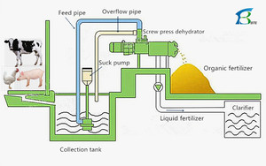 เครื่องอัดมูลสัตว์แบบสกรูสำหรับงานหนัก สำหรับการบำบัดของเสียทางการเกษตร - Product Image 3